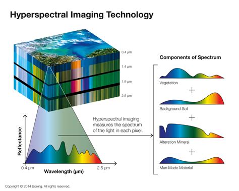 Hyperspectral Imaging .